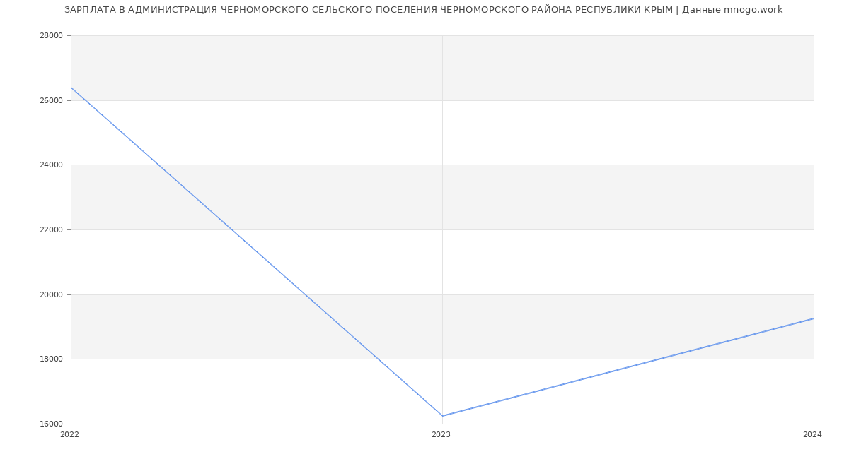 Статистика зарплат АДМИНИСТРАЦИЯ ЧЕРНОМОРСКОГО СЕЛЬСКОГО ПОСЕЛЕНИЯ ЧЕРНОМОРСКОГО РАЙОНА РЕСПУБЛИКИ КРЫМ