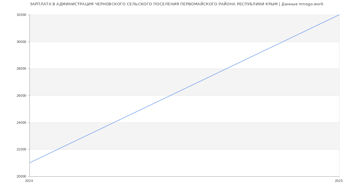 Статистика зарплат АДМИНИСТРАЦИЯ ЧЕРНОВСКОГО СЕЛЬСКОГО ПОСЕЛЕНИЯ ПЕРВОМАЙСКОГО РАЙОНА РЕСПУБЛИКИ КРЫМ