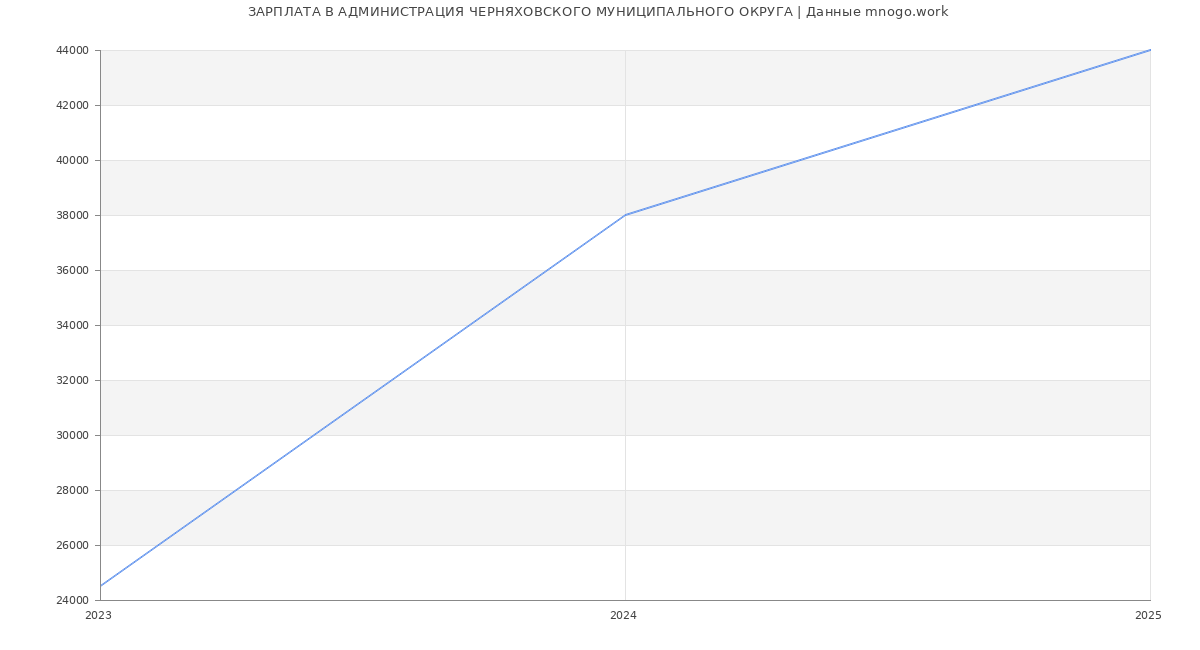 Статистика зарплат АДМИНИСТРАЦИЯ ЧЕРНЯХОВСКОГО МУНИЦИПАЛЬНОГО ОКРУГА
