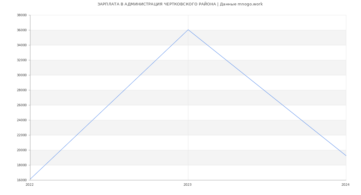 Статистика зарплат АДМИНИСТРАЦИЯ ЧЕРТКОВСКОГО РАЙОНА