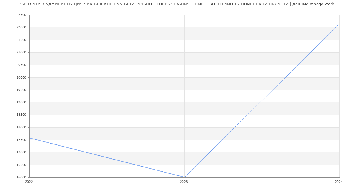 Статистика зарплат АДМИНИСТРАЦИЯ ЧИКЧИНСКОГО МУНИЦИПАЛЬНОГО ОБРАЗОВАНИЯ ТЮМЕНСКОГО РАЙОНА ТЮМЕНСКОЙ ОБЛАСТИ