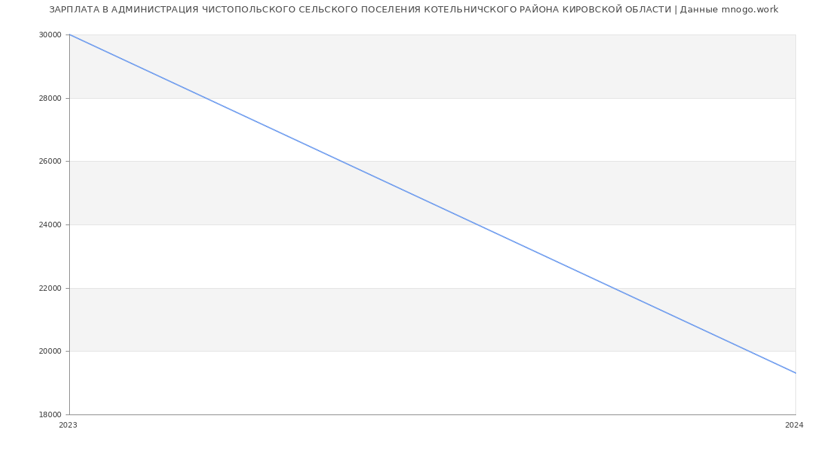 Статистика зарплат АДМИНИСТРАЦИЯ ЧИСТОПОЛЬСКОГО СЕЛЬСКОГО ПОСЕЛЕНИЯ КОТЕЛЬНИЧСКОГО РАЙОНА КИРОВСКОЙ ОБЛАСТИ