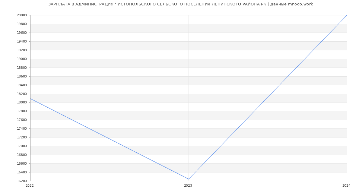 Статистика зарплат АДМИНИСТРАЦИЯ ЧИСТОПОЛЬСКОГО СЕЛЬСКОГО ПОСЕЛЕНИЯ ЛЕНИНСКОГО РАЙОНА РК