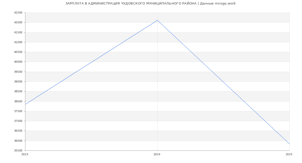 Статистика зарплат АДМИНИСТРАЦИЯ ЧУДОВСКОГО МУНИЦИПАЛЬНОГО РАЙОНА