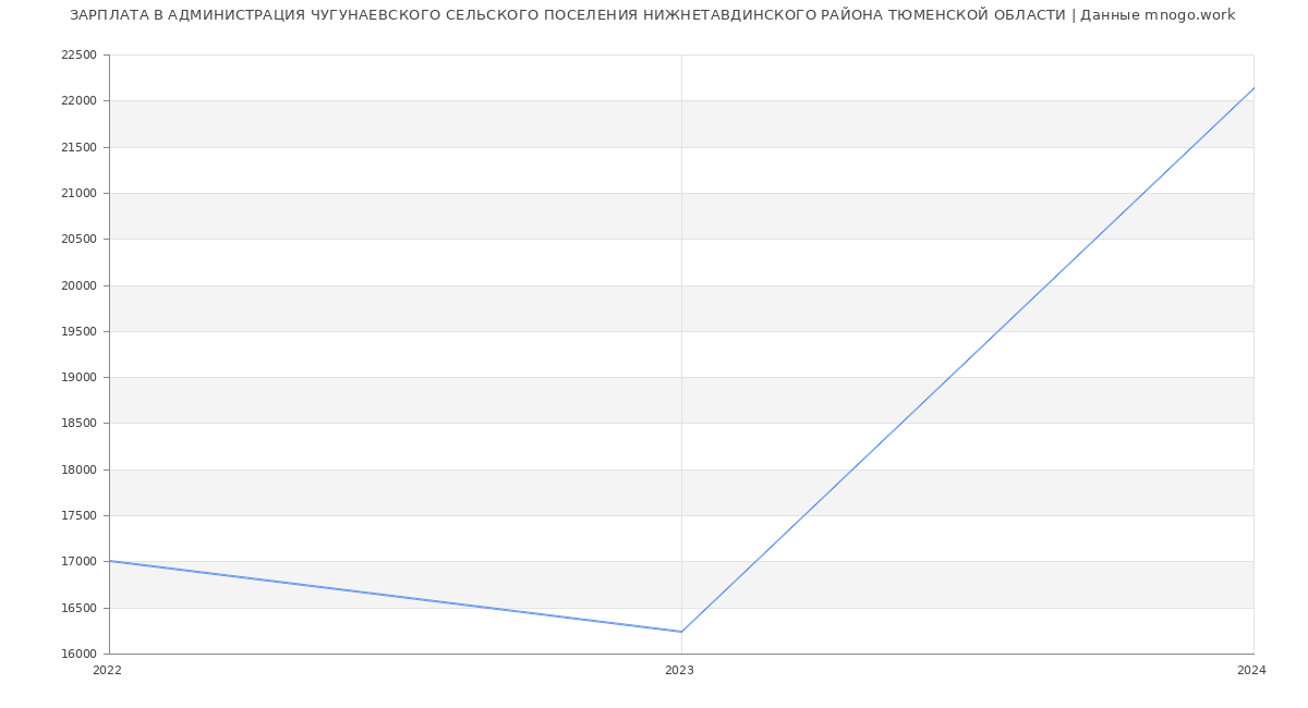 Статистика зарплат АДМИНИСТРАЦИЯ ЧУГУНАЕВСКОГО СЕЛЬСКОГО ПОСЕЛЕНИЯ НИЖНЕТАВДИНСКОГО РАЙОНА ТЮМЕНСКОЙ ОБЛАСТИ