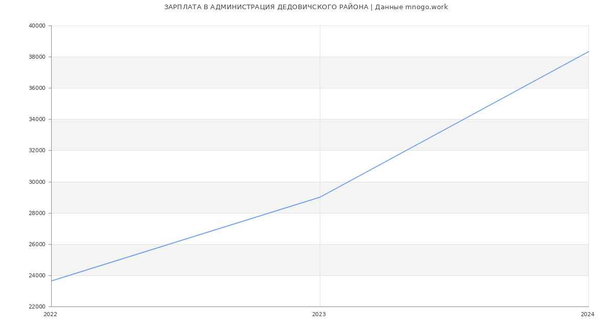 Статистика зарплат АДМИНИСТРАЦИЯ ДЕДОВИЧСКОГО РАЙОНА