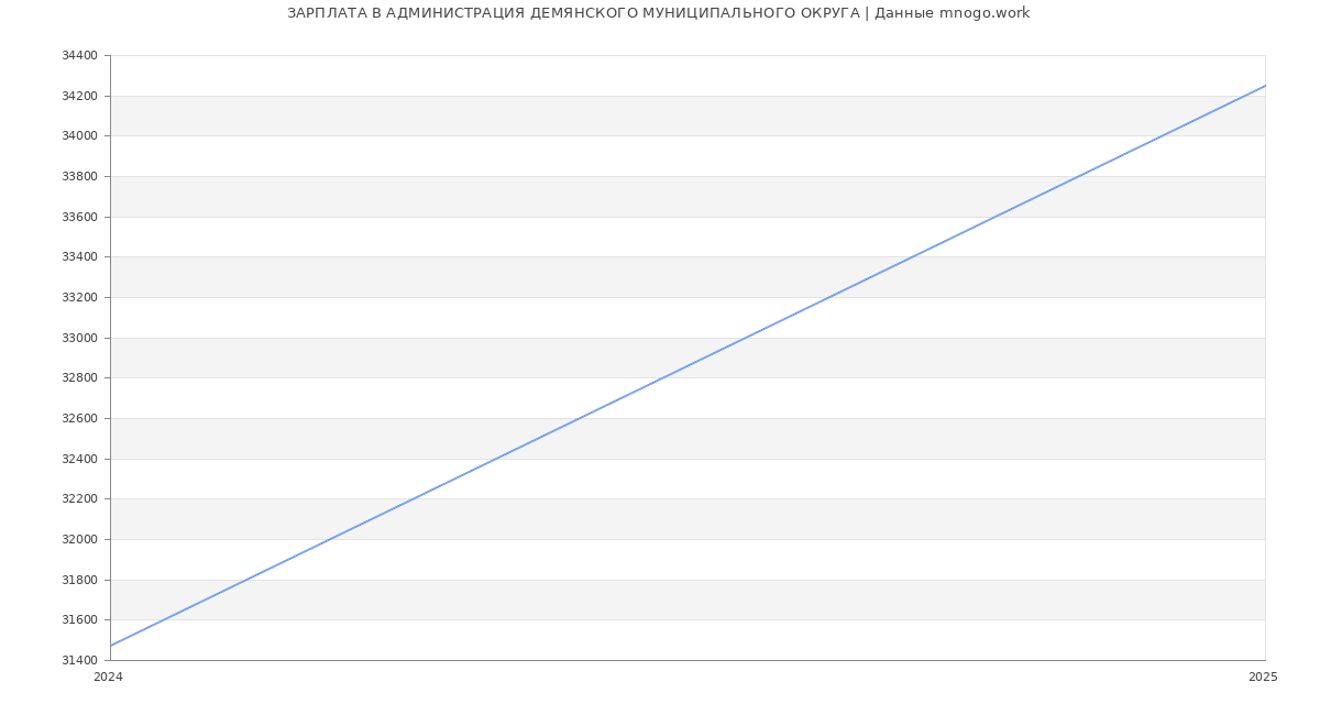 Статистика зарплат АДМИНИСТРАЦИЯ ДЕМЯНСКОГО МУНИЦИПАЛЬНОГО ОКРУГА