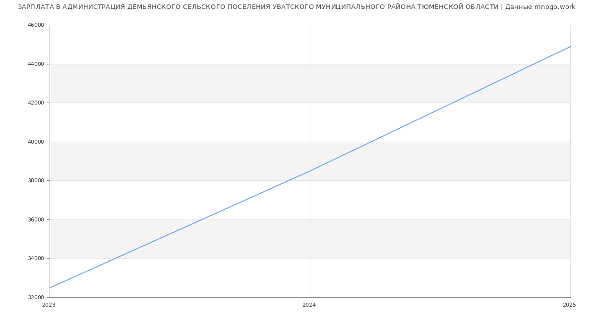 Статистика зарплат АДМИНИСТРАЦИЯ ДЕМЬЯНСКОГО СЕЛЬСКОГО ПОСЕЛЕНИЯ УВАТСКОГО МУНИЦИПАЛЬНОГО РАЙОНА ТЮМЕНСКОЙ ОБЛАСТИ