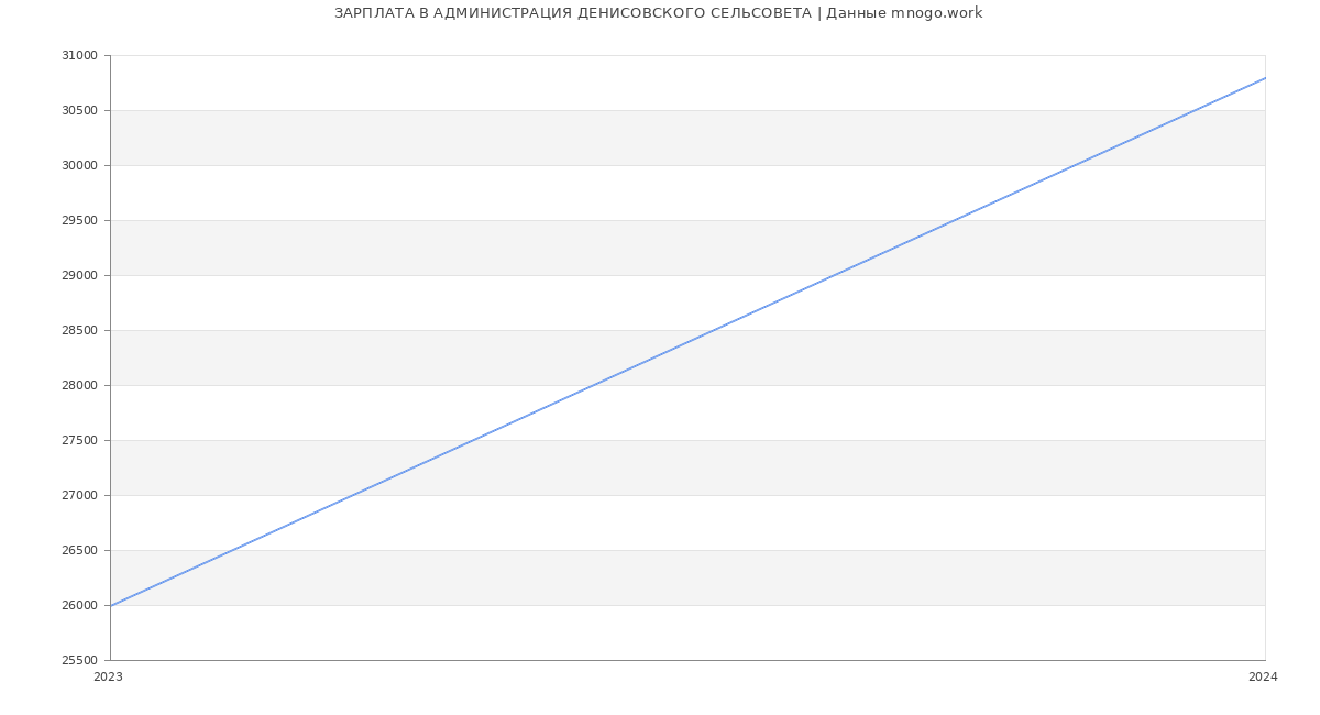 Статистика зарплат АДМИНИСТРАЦИЯ ДЕНИСОВСКОГО СЕЛЬСОВЕТА
