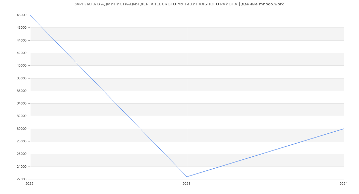 Статистика зарплат АДМИНИСТРАЦИЯ ДЕРГАЧЕВСКОГО МУНИЦИПАЛЬНОГО РАЙОНА