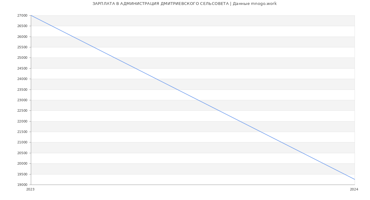 Статистика зарплат АДМИНИСТРАЦИЯ ДМИТРИЕВСКОГО СЕЛЬСОВЕТА