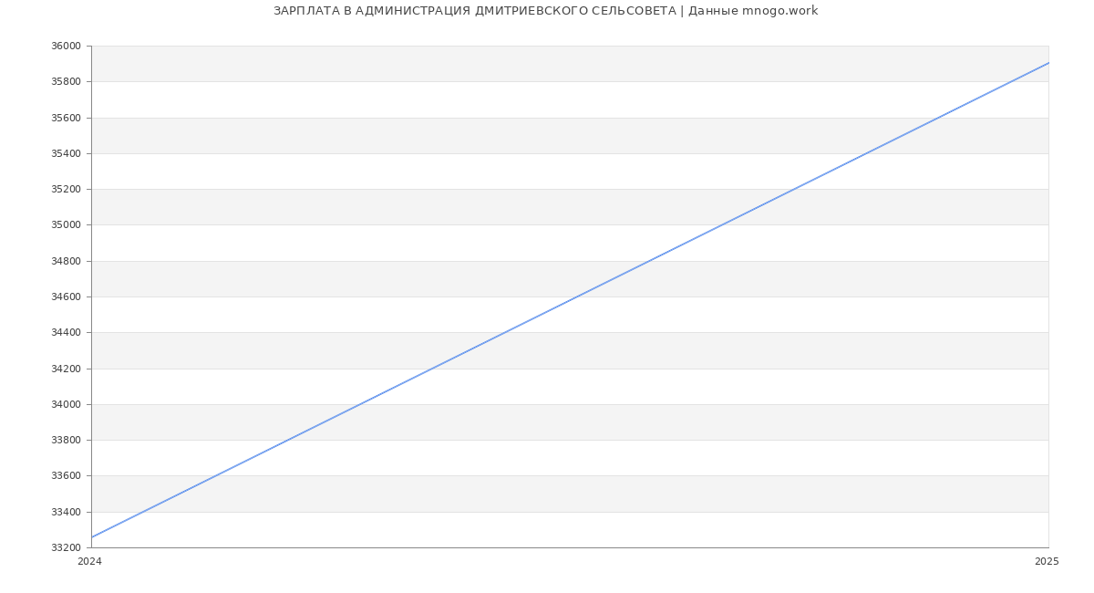 Статистика зарплат АДМИНИСТРАЦИЯ ДМИТРИЕВСКОГО СЕЛЬСОВЕТА