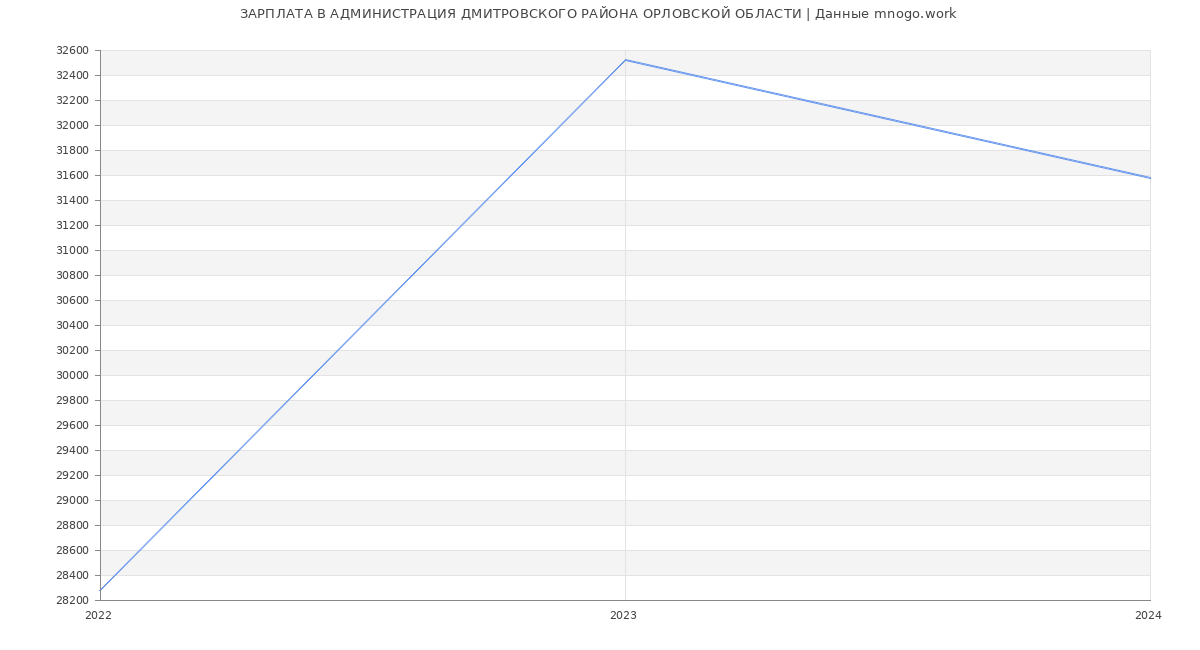 Статистика зарплат АДМИНИСТРАЦИЯ ДМИТРОВСКОГО РАЙОНА ОРЛОВСКОЙ ОБЛАСТИ