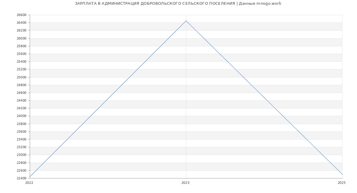 Статистика зарплат АДМИНИСТРАЦИЯ ДОБРОВОЛЬСКОГО СЕЛЬСКОГО ПОСЕЛЕНИЯ