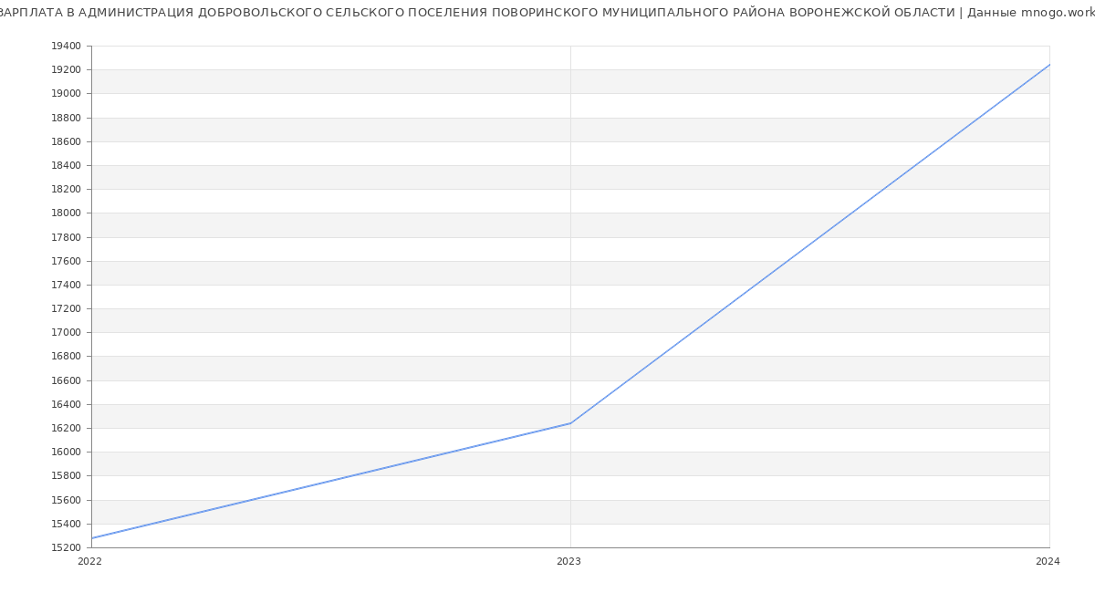 Статистика зарплат АДМИНИСТРАЦИЯ ДОБРОВОЛЬСКОГО СЕЛЬСКОГО ПОСЕЛЕНИЯ ПОВОРИНСКОГО МУНИЦИПАЛЬНОГО РАЙОНА ВОРОНЕЖСКОЙ ОБЛАСТИ