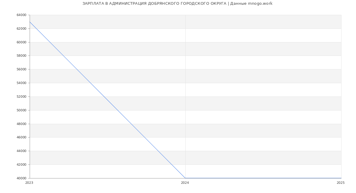 Статистика зарплат АДМИНИСТРАЦИЯ ДОБРЯНСКОГО ГОРОДСКОГО ОКРУГА