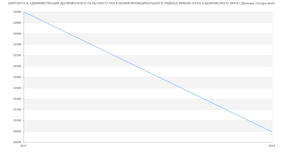 Статистика зарплат АДМИНИСТРАЦИЯ ДОЛМИНСКОГО СЕЛЬСКОГО ПОСЕЛЕНИЯ МУНИЦИПАЛЬНОГО РАЙОНА ИМЕНИ ЛАЗО ХАБАРОВСКОГО КРАЯ