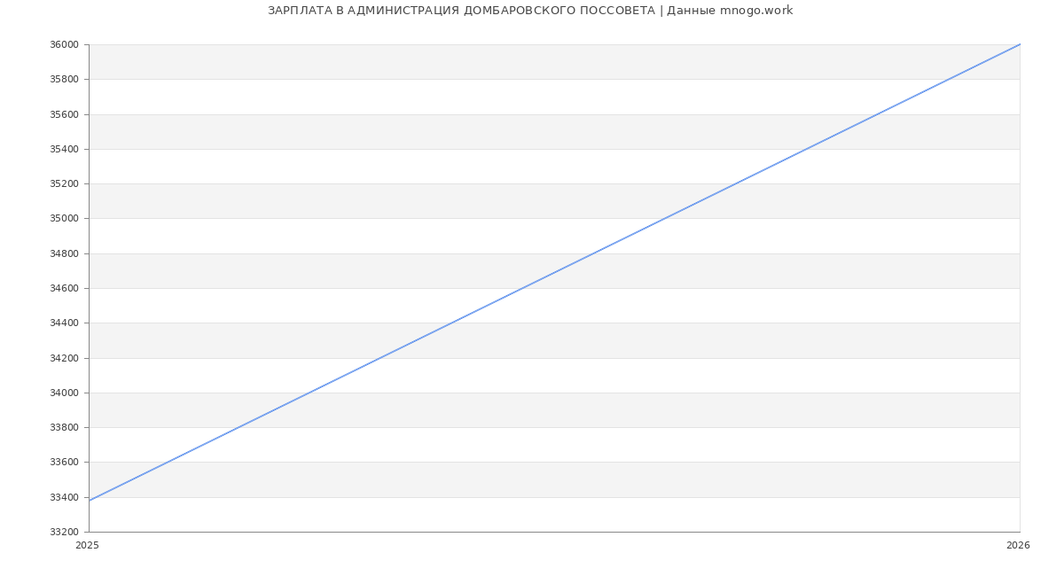Статистика зарплат АДМИНИСТРАЦИЯ ДОМБАРОВСКОГО ПОССОВЕТА
