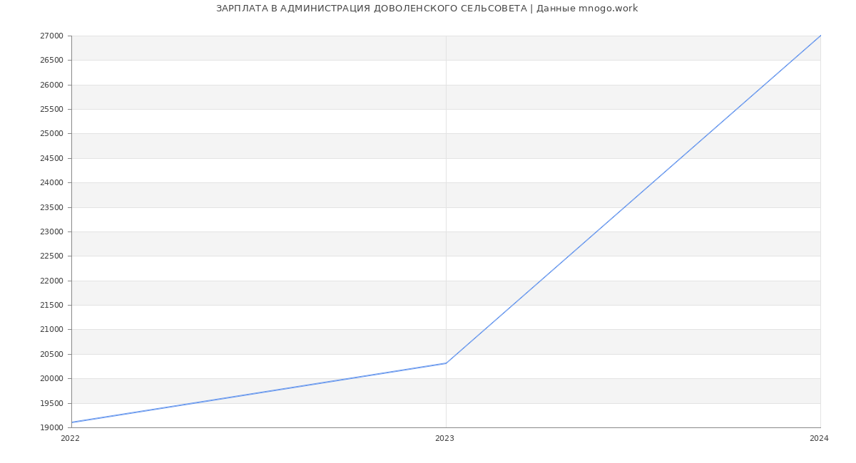 Статистика зарплат АДМИНИСТРАЦИЯ ДОВОЛЕНСКОГО СЕЛЬСОВЕТА