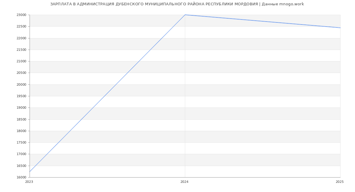 Статистика зарплат АДМИНИСТРАЦИЯ ДУБЕНСКОГО МУНИЦИПАЛЬНОГО РАЙОНА РЕСПУБЛИКИ МОРДОВИЯ