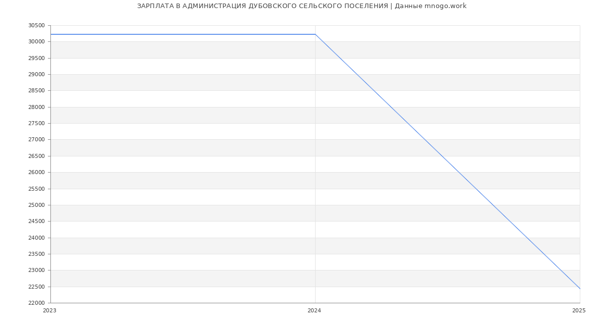 Статистика зарплат АДМИНИСТРАЦИЯ ДУБОВСКОГО СЕЛЬСКОГО ПОСЕЛЕНИЯ
