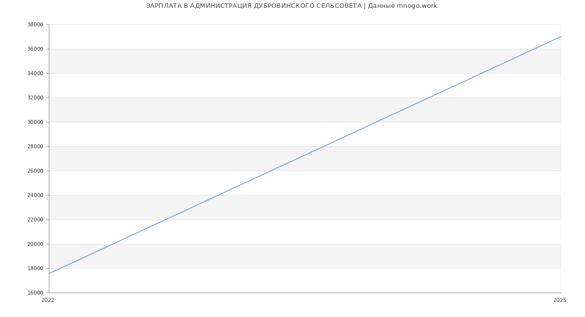 Статистика зарплат АДМИНИСТРАЦИЯ ДУБРОВИНСКОГО СЕЛЬСОВЕТА