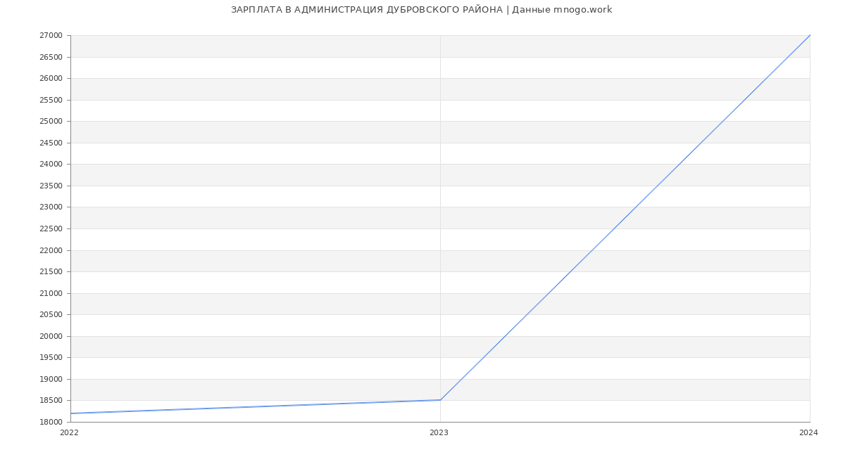 Статистика зарплат АДМИНИСТРАЦИЯ ДУБРОВСКОГО РАЙОНА