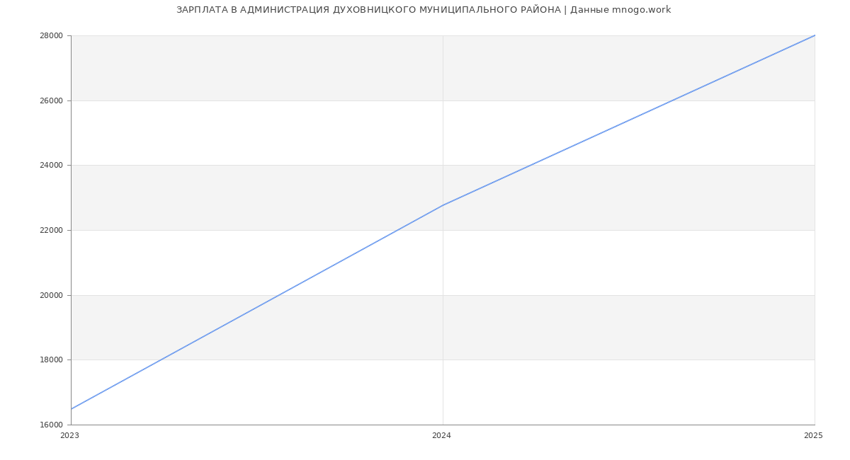 Статистика зарплат АДМИНИСТРАЦИЯ ДУХОВНИЦКОГО МУНИЦИПАЛЬНОГО РАЙОНА