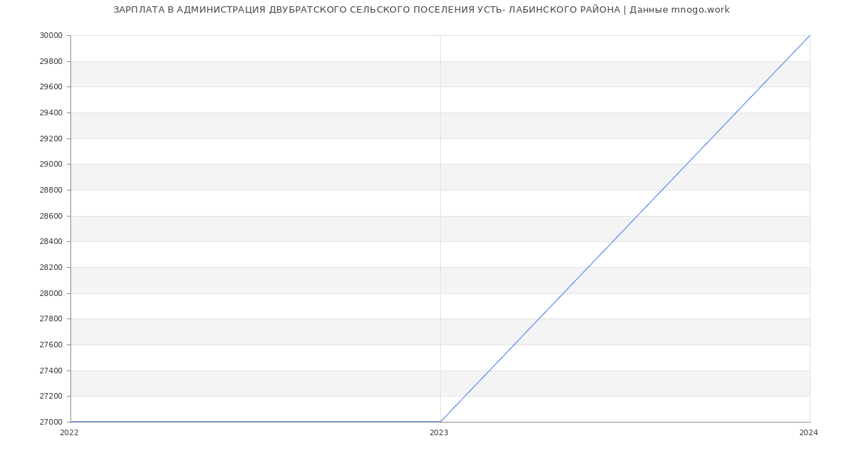 Статистика зарплат АДМИНИСТРАЦИЯ ДВУБРАТСКОГО СЕЛЬСКОГО ПОСЕЛЕНИЯ УСТЬ- ЛАБИНСКОГО РАЙОНА
