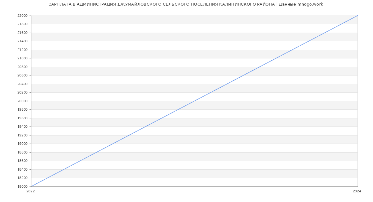 Статистика зарплат АДМИНИСТРАЦИЯ ДЖУМАЙЛОВСКОГО СЕЛЬСКОГО ПОСЕЛЕНИЯ КАЛИНИНСКОГО РАЙОНА