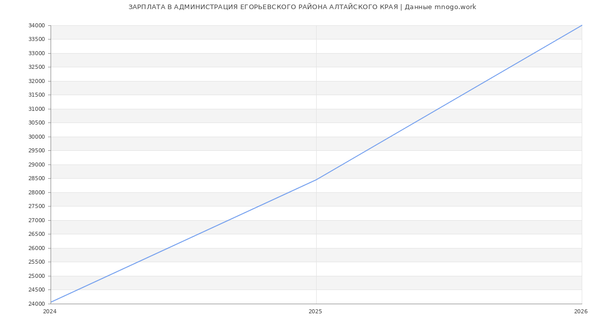 Статистика зарплат АДМИНИСТРАЦИЯ ЕГОРЬЕВСКОГО РАЙОНА АЛТАЙСКОГО КРАЯ
