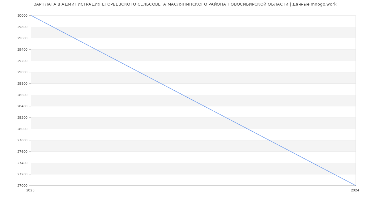 Статистика зарплат АДМИНИСТРАЦИЯ ЕГОРЬЕВСКОГО СЕЛЬСОВЕТА МАСЛЯНИНСКОГО РАЙОНА НОВОСИБИРСКОЙ ОБЛАСТИ