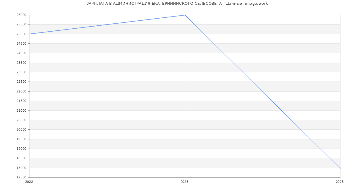 Статистика зарплат АДМИНИСТРАЦИЯ ЕКАТЕРИНИНСКОГО СЕЛЬСОВЕТА