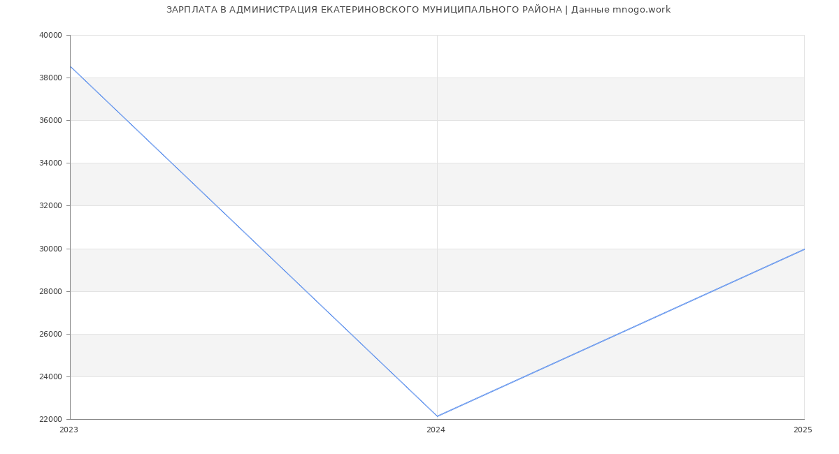Статистика зарплат АДМИНИСТРАЦИЯ ЕКАТЕРИНОВСКОГО МУНИЦИПАЛЬНОГО РАЙОНА