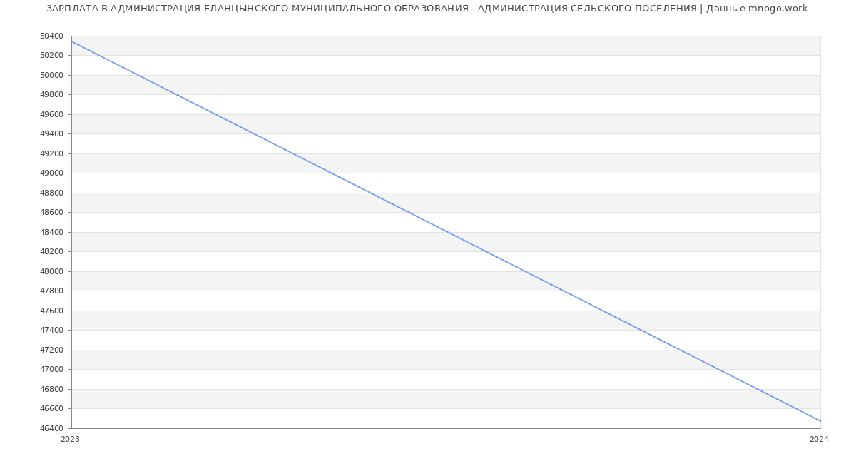 Статистика зарплат АДМИНИСТРАЦИЯ ЕЛАНЦЫНСКОГО МУНИЦИПАЛЬНОГО ОБРАЗОВАНИЯ - АДМИНИСТРАЦИЯ СЕЛЬСКОГО ПОСЕЛЕНИЯ