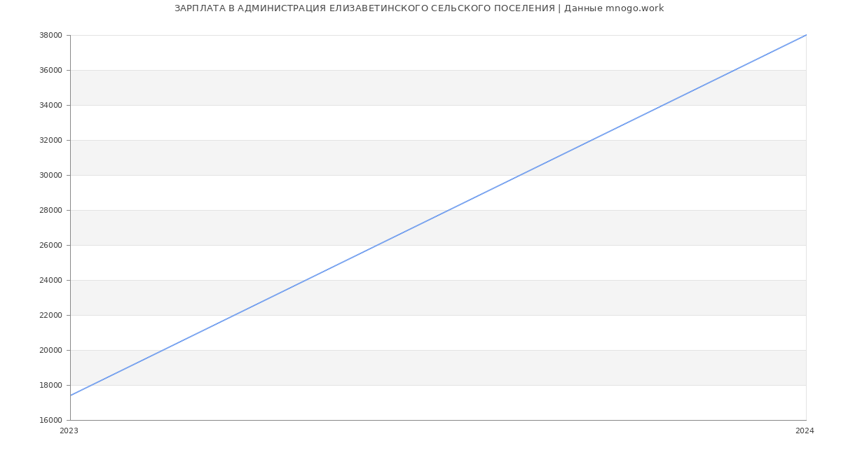 Статистика зарплат АДМИНИСТРАЦИЯ ЕЛИЗАВЕТИНСКОГО СЕЛЬСКОГО ПОСЕЛЕНИЯ