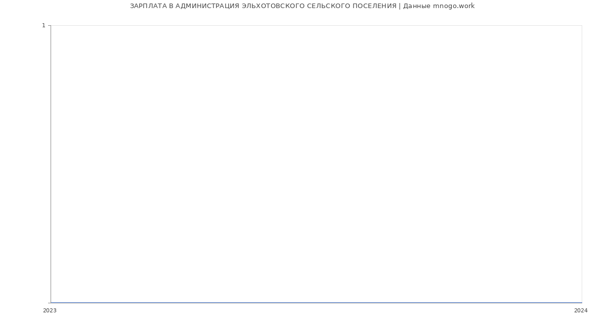 Статистика зарплат АДМИНИСТРАЦИЯ ЭЛЬХОТОВСКОГО СЕЛЬСКОГО ПОСЕЛЕНИЯ