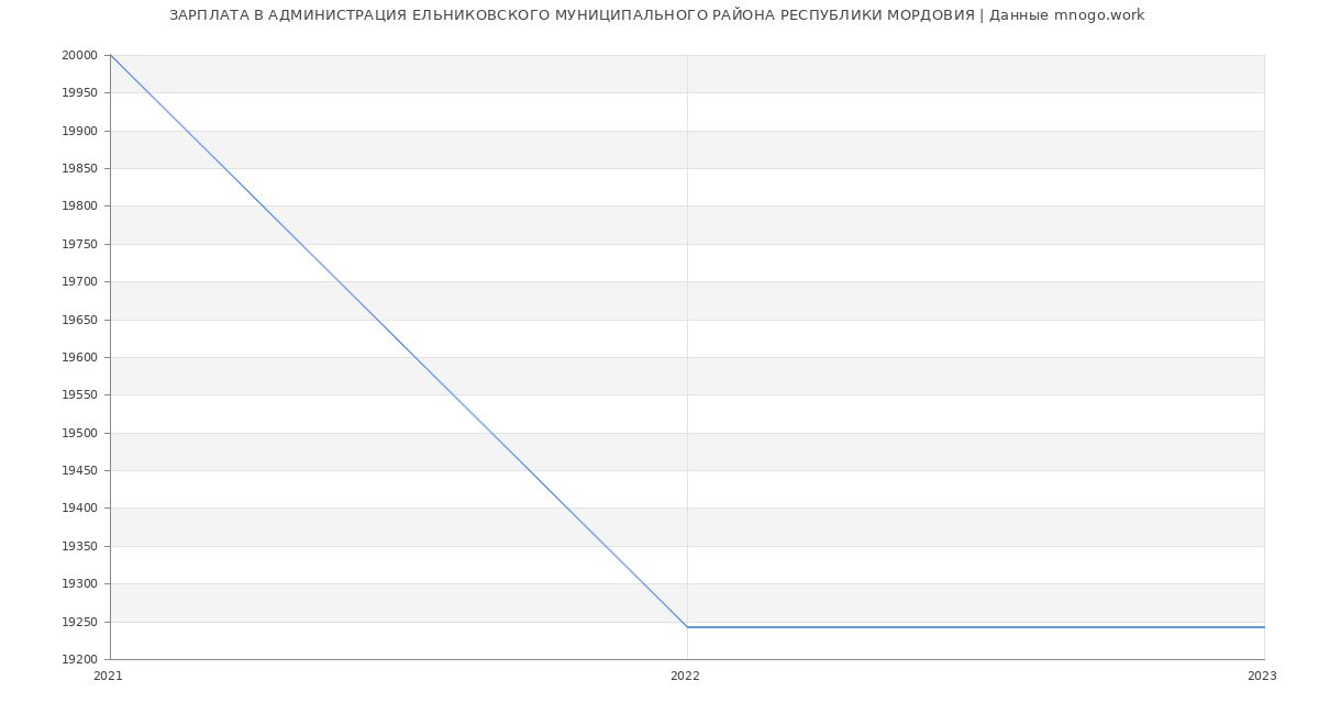 Статистика зарплат АДМИНИСТРАЦИЯ ЕЛЬНИКОВСКОГО МУНИЦИПАЛЬНОГО РАЙОНА РЕСПУБЛИКИ МОРДОВИЯ