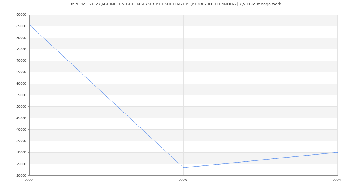 Статистика зарплат АДМИНИСТРАЦИЯ ЕМАНЖЕЛИНСКОГО МУНИЦИПАЛЬНОГО РАЙОНА