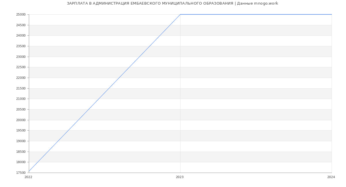 Статистика зарплат АДМИНИСТРАЦИЯ ЕМБАЕВСКОГО МУНИЦИПАЛЬНОГО ОБРАЗОВАНИЯ