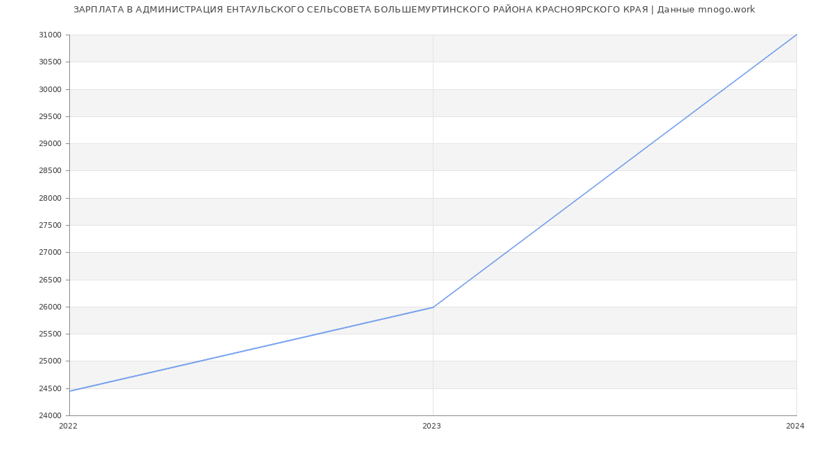 Статистика зарплат АДМИНИСТРАЦИЯ ЕНТАУЛЬСКОГО СЕЛЬСОВЕТА БОЛЬШЕМУРТИНСКОГО РАЙОНА КРАСНОЯРСКОГО КРАЯ