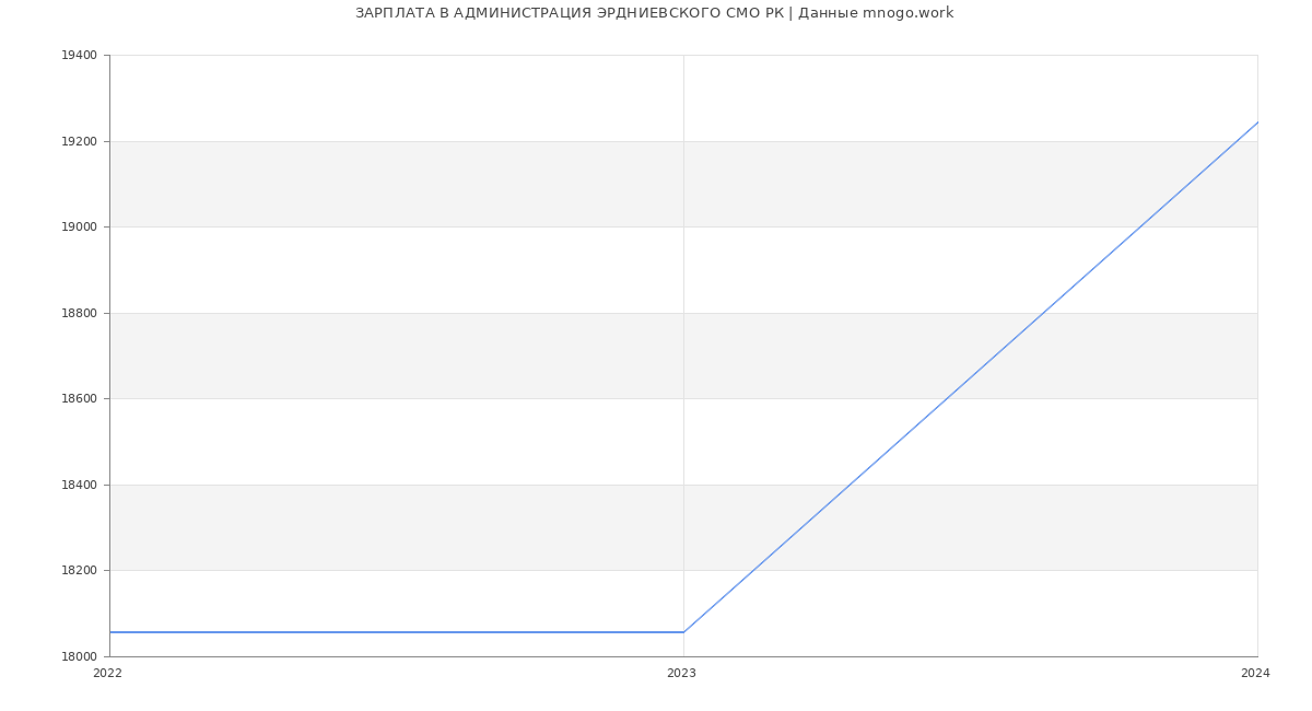 Статистика зарплат АДМИНИСТРАЦИЯ ЭРДНИЕВСКОГО СМО РК