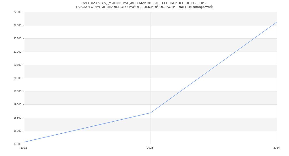 Статистика зарплат АДМИНИСТРАЦИЯ ЕРМАКОВСКОГО СЕЛЬСКОГО ПОСЕЛЕНИЯ
ТАРСКОГО МУНИЦИПАЛЬНОГО РАЙОНА ОМСКОЙ ОБЛАСТИ