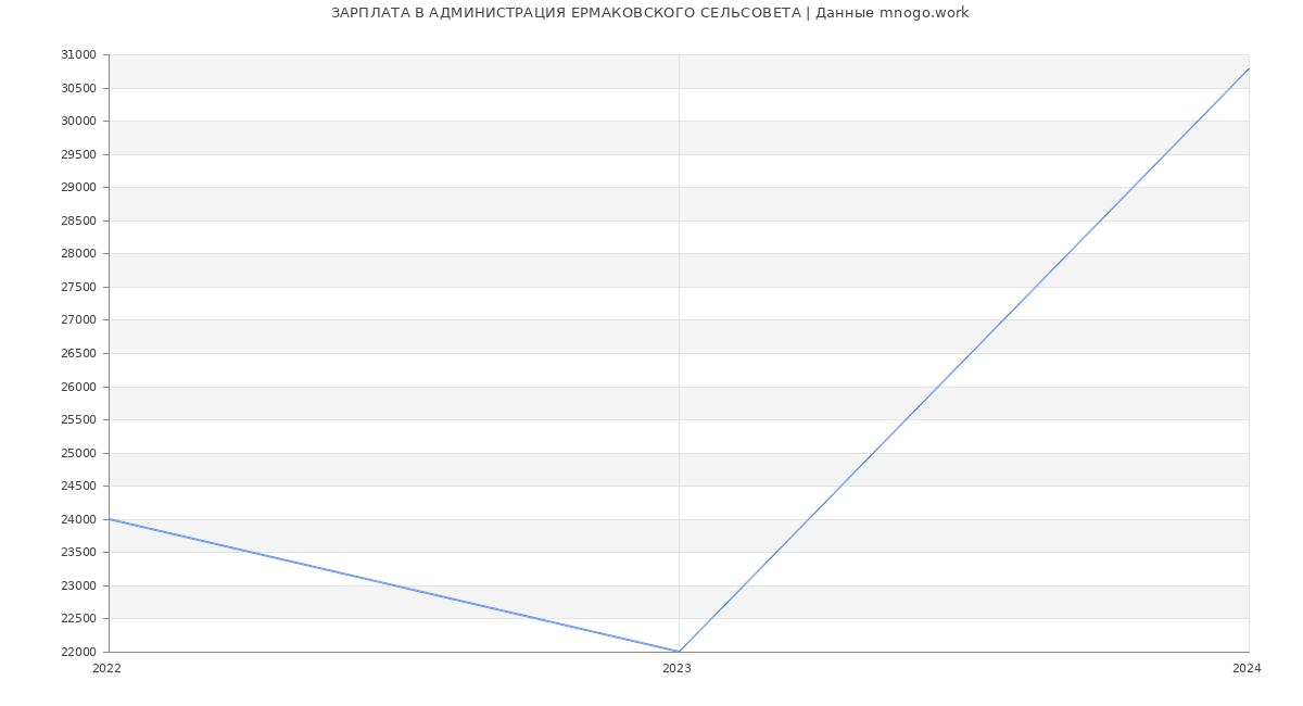 Статистика зарплат АДМИНИСТРАЦИЯ ЕРМАКОВСКОГО СЕЛЬСОВЕТА