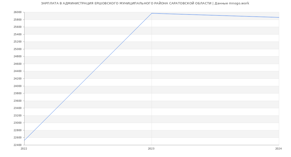 Статистика зарплат АДМИНИСТРАЦИЯ ЕРШОВСКОГО МУНИЦИПАЛЬНОГО РАЙОНА САРАТОВСКОЙ ОБЛАСТИ