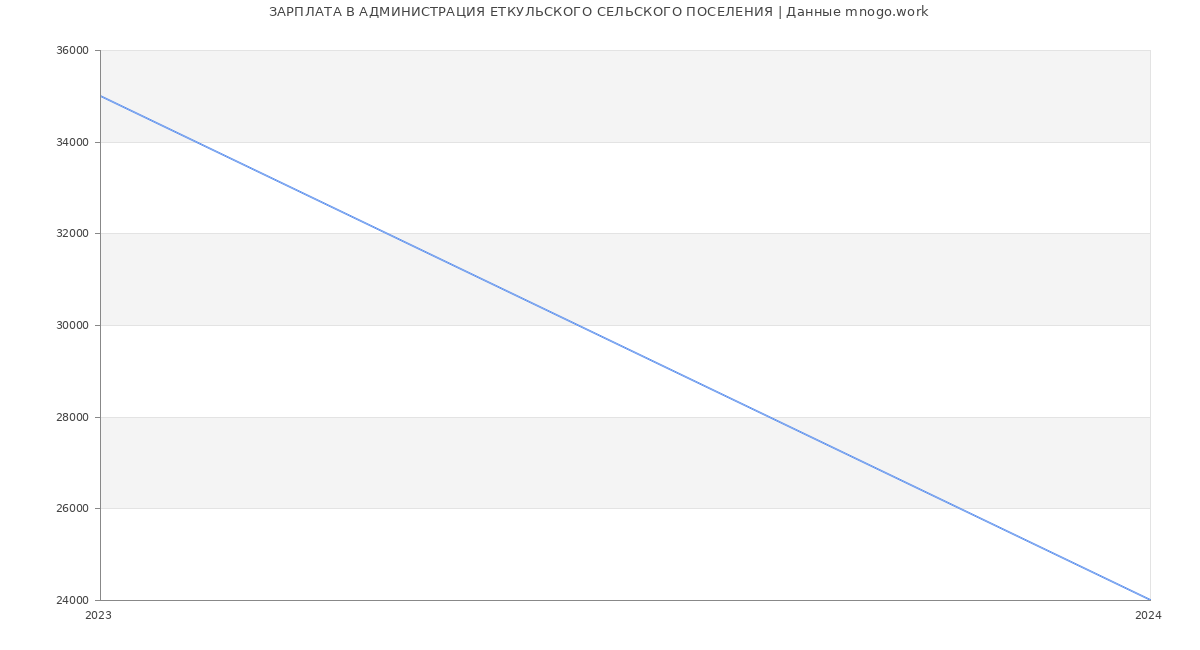 Статистика зарплат АДМИНИСТРАЦИЯ ЕТКУЛЬСКОГО СЕЛЬСКОГО ПОСЕЛЕНИЯ