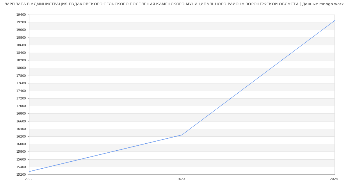 Статистика зарплат АДМИНИСТРАЦИЯ ЕВДАКОВСКОГО СЕЛЬСКОГО ПОСЕЛЕНИЯ КАМЕНСКОГО МУНИЦИПАЛЬНОГО РАЙОНА ВОРОНЕЖСКОЙ ОБЛАСТИ