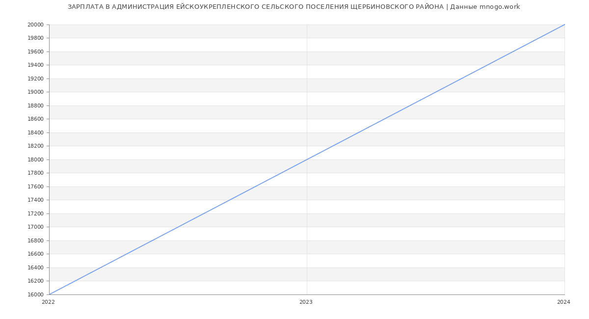 Статистика зарплат АДМИНИСТРАЦИЯ ЕЙСКОУКРЕПЛЕНСКОГО СЕЛЬСКОГО ПОСЕЛЕНИЯ ЩЕРБИНОВСКОГО РАЙОНА