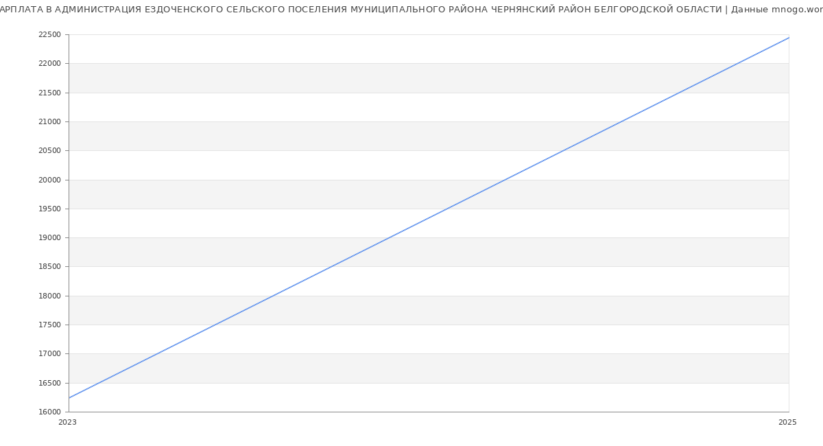 Статистика зарплат АДМИНИСТРАЦИЯ ЕЗДОЧЕНСКОГО СЕЛЬСКОГО ПОСЕЛЕНИЯ МУНИЦИПАЛЬНОГО РАЙОНА ЧЕРНЯНСКИЙ РАЙОН БЕЛГОРОДСКОЙ ОБЛАСТИ