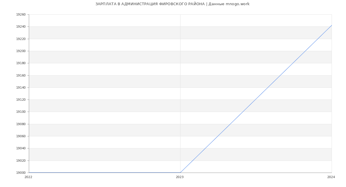 Статистика зарплат АДМИНИСТРАЦИЯ ФИРОВСКОГО РАЙОНА
